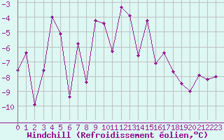 Courbe du refroidissement olien pour Harstad