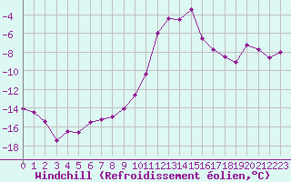 Courbe du refroidissement olien pour Belfort-Dorans (90)