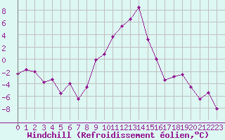 Courbe du refroidissement olien pour Jaca