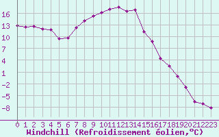 Courbe du refroidissement olien pour Fichtelberg