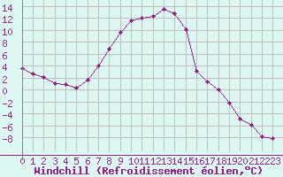 Courbe du refroidissement olien pour Fichtelberg