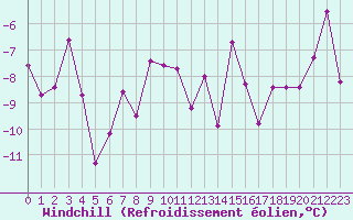 Courbe du refroidissement olien pour Arosa
