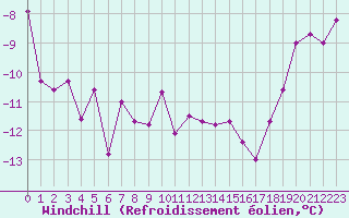 Courbe du refroidissement olien pour Finsevatn