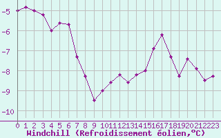 Courbe du refroidissement olien pour Feldberg-Schwarzwald (All)