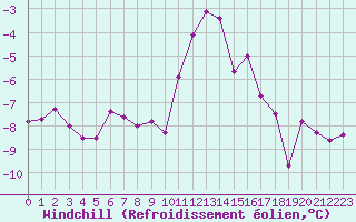 Courbe du refroidissement olien pour Leinefelde