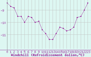 Courbe du refroidissement olien pour Soederarm