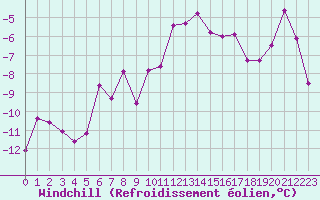Courbe du refroidissement olien pour Eggishorn