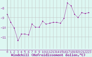 Courbe du refroidissement olien pour Vardo Ap