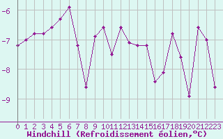 Courbe du refroidissement olien pour la bouée 62145