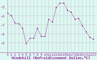 Courbe du refroidissement olien pour Saint-Quentin (02)