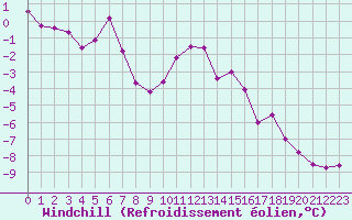 Courbe du refroidissement olien pour Grand Saint Bernard (Sw)