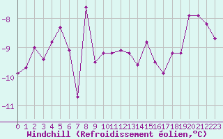 Courbe du refroidissement olien pour Millau - Soulobres (12)