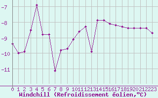Courbe du refroidissement olien pour Fribourg (All)