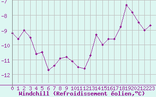Courbe du refroidissement olien pour Haegen (67)
