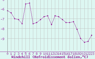 Courbe du refroidissement olien pour Serak