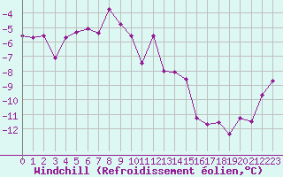 Courbe du refroidissement olien pour Jan Mayen