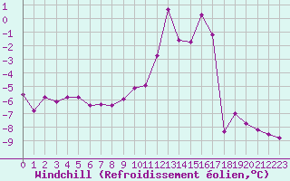 Courbe du refroidissement olien pour Saint-Vran (05)