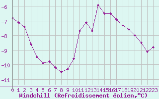 Courbe du refroidissement olien pour Dieppe (76)