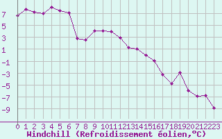 Courbe du refroidissement olien pour Katschberg