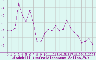 Courbe du refroidissement olien pour Beitostolen Ii