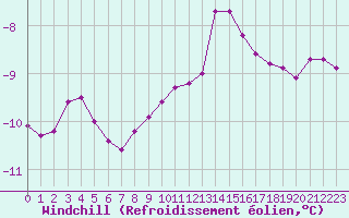 Courbe du refroidissement olien pour Brocken