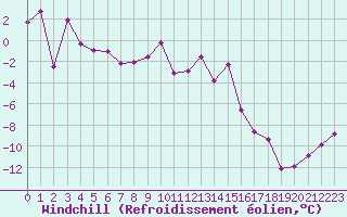 Courbe du refroidissement olien pour Weissfluhjoch