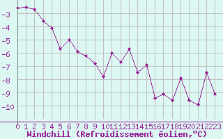 Courbe du refroidissement olien pour Leeming