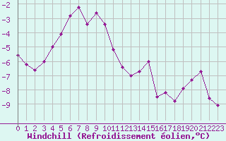Courbe du refroidissement olien pour Abisko