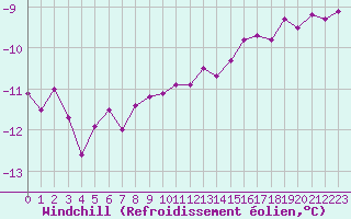 Courbe du refroidissement olien pour Vardo Ap