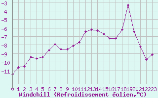 Courbe du refroidissement olien pour Grimsel Hospiz