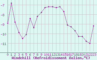 Courbe du refroidissement olien pour Nordstraum I Kvaenangen
