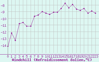 Courbe du refroidissement olien pour Harzgerode