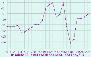 Courbe du refroidissement olien pour Saint-Vran (05)