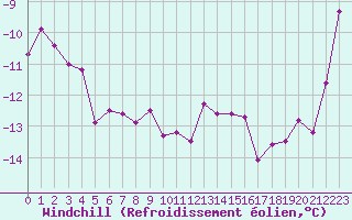 Courbe du refroidissement olien pour La Dle (Sw)