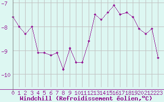 Courbe du refroidissement olien pour Saint-Quentin (02)