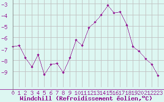 Courbe du refroidissement olien pour Aix-la-Chapelle (All)