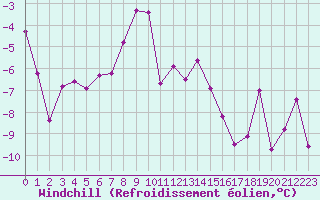 Courbe du refroidissement olien pour Robiei