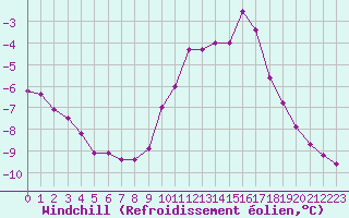 Courbe du refroidissement olien pour Fains-Veel (55)