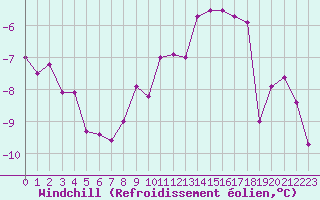 Courbe du refroidissement olien pour Les Eplatures - La Chaux-de-Fonds (Sw)