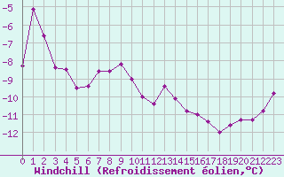 Courbe du refroidissement olien pour Loferer Alm