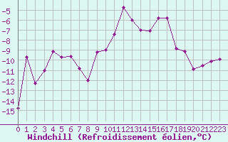 Courbe du refroidissement olien pour Parpaillon - Nivose (05)
