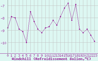 Courbe du refroidissement olien pour Patscherkofel