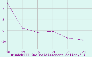 Courbe du refroidissement olien pour le bateau MERFR09