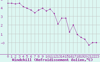 Courbe du refroidissement olien pour Cambrai / Epinoy (62)