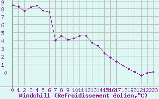 Courbe du refroidissement olien pour Twenthe (PB)