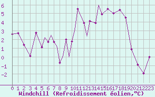 Courbe du refroidissement olien pour Ansbach / Katterbach