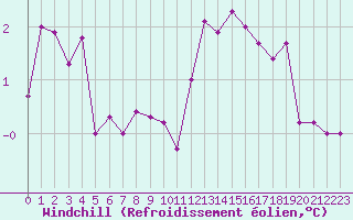 Courbe du refroidissement olien pour Le Havre - Octeville (76)