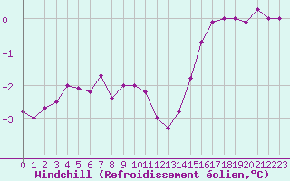 Courbe du refroidissement olien pour Dunkerque (59)