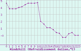Courbe du refroidissement olien pour Croisette (62)