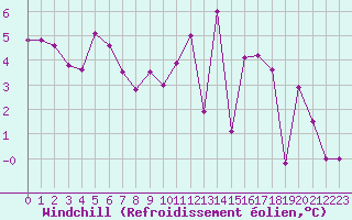 Courbe du refroidissement olien pour Alenon (61)